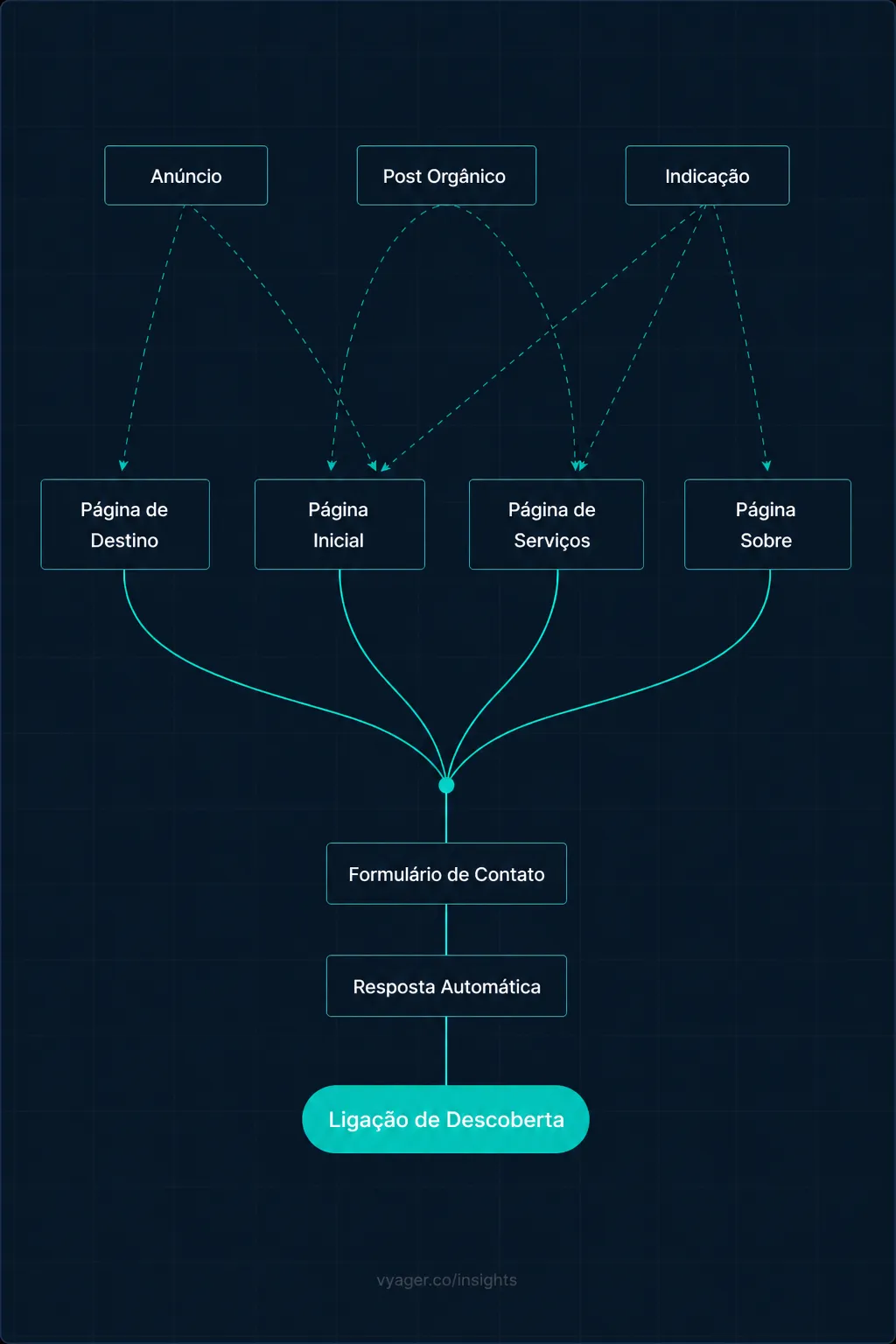 Mapa de jornada mostrando cada ponto de contato pré-reunião que um potencial cliente percorre antes de falar com a empresa