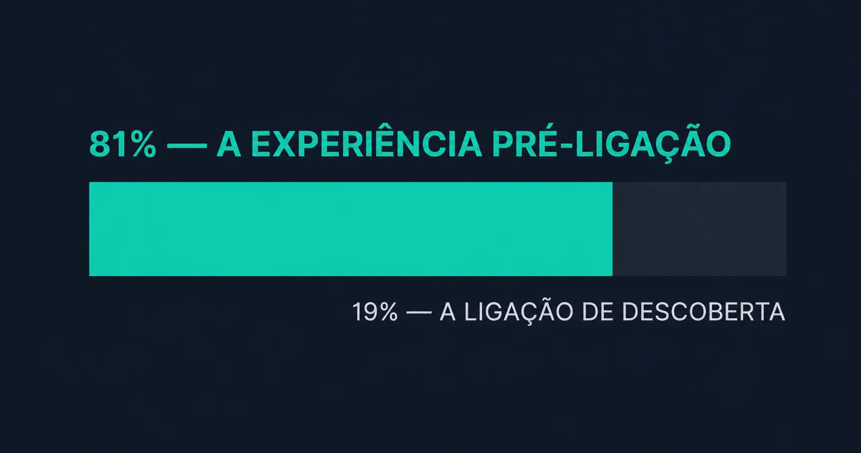 Gráfico mostrando que 81% da venda é moldada pela experiência pré-contato, versus 19% pela reunião de apresentação