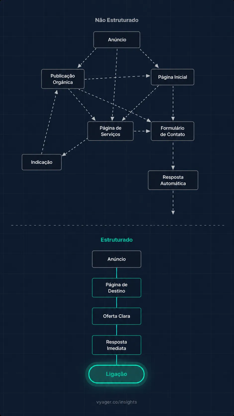 Diagrama mostrando como pontos de contato pré-reunião desestruturados dispersam a atenção do potencial cliente versus uma sequência estruturada que a mantém